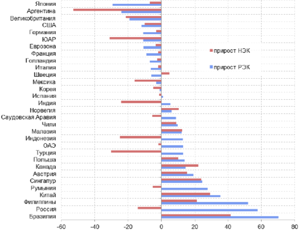 Рейтинг стран по приросту номинального и реального эффективного курса национальной валюты (НЭК и РЭК, соответственно) за период с января 2004 по май 2013 гг. («+» укрепление, «-» ослабление валюты), в %