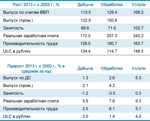 Симптомы голландской болезни в российской экономике