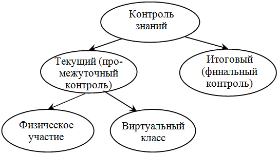 Схема контроля успеваемости студента в МИРБИС