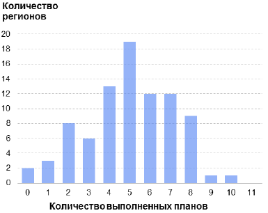 Распределение регионов по количеству выполненных планов