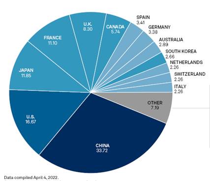 Доля банковского сектора ведущих стран в суммарных мировых банковских активах