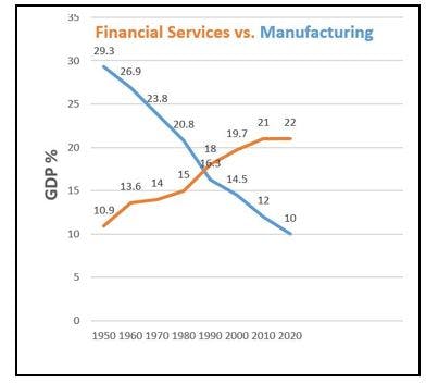 «Американский крест» - Доля финансовых услуг и обрабатывающей промышленности в ВВП США, 1950-2020