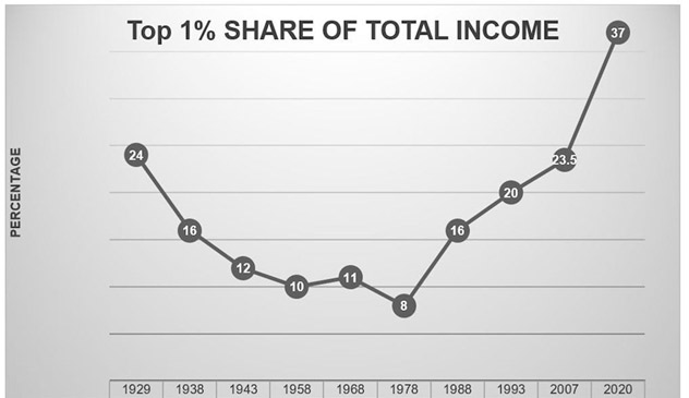 «Американские качели» - Доля доходов 1% наиболее богатых слоев населения США, 1929 - 2020