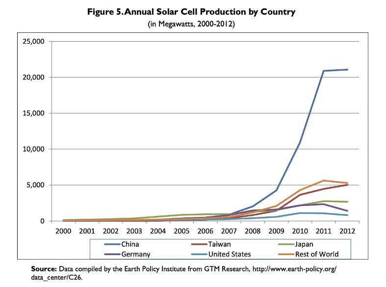 Ежегодный объем производства батарей солнечной энергии по странам, мегаватт, 2000-2012