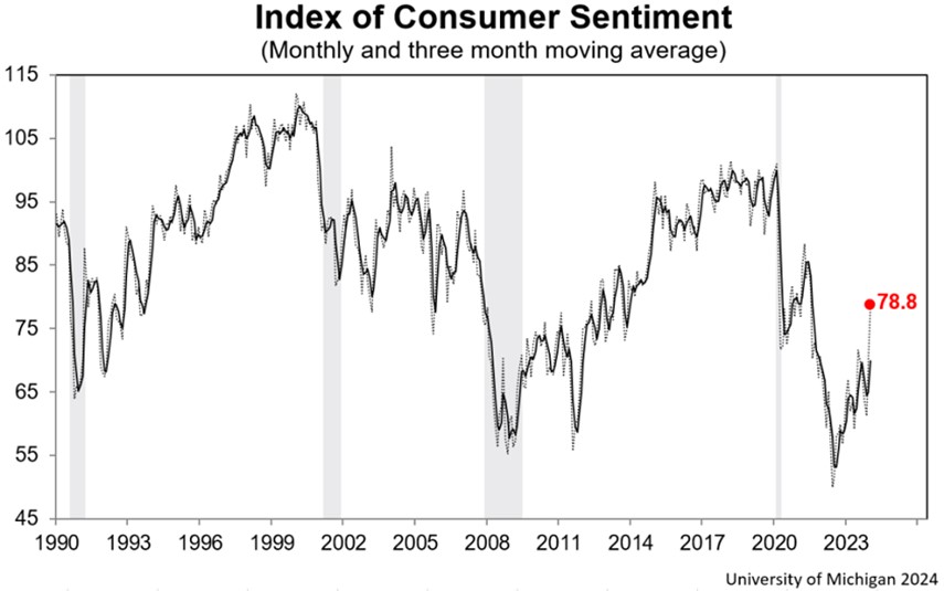 Индекс потребительских настроений в США, 1990 – январь 2024