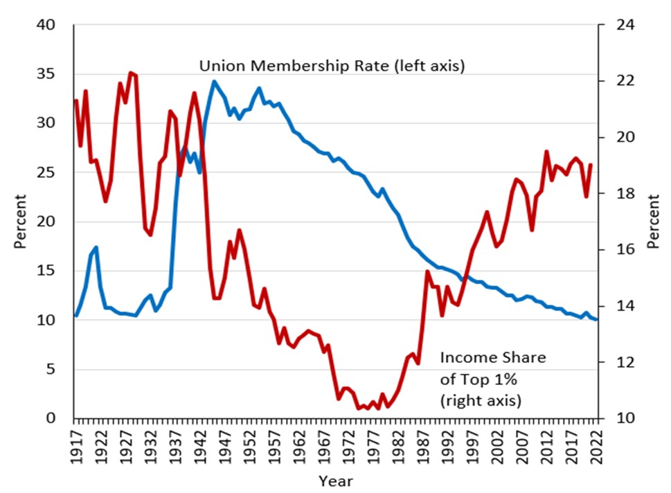 Уровень участия в профсоюзах (левая шкала, синяя линия) и доля верхнего 1 процента домохозяйств в совокупных доходах (правая шкала, синяя линия) в США, %, 1917 – 2023 гг.