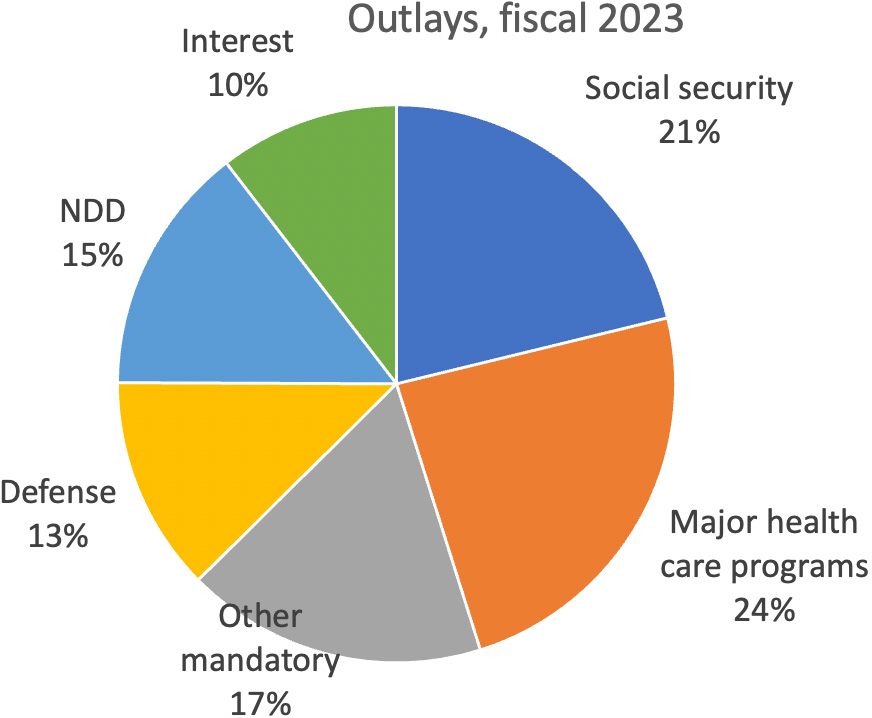 Основные статьи расходов федерального бюджета США в 2023 финансовом году.
