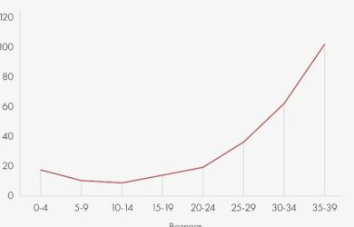 ШОК: Заболеваемость раком среди подростков в РФ выросла на четверть за 4 года — у девушек +26%