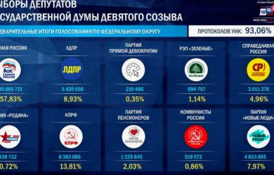 «Единая Россия» обошла результат 2021. В Питере силой вытолкали наблюдательницу. Кадыров набрал 99,85: главное к утру