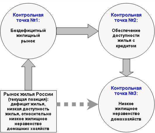 Контрольная работа по теме Анализ рынка недвижимости в Саратове и Саратовской области